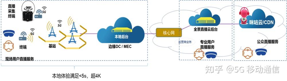 体育赛事直播的技术问题？