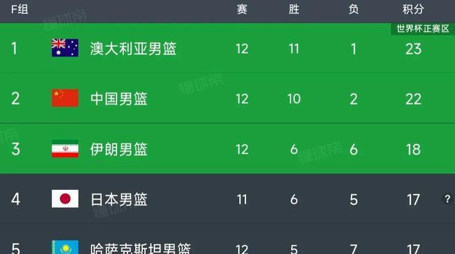 男篮世预赛最新排名, 中国86-74伊朗第2, 澳大利亚45分大胜第1
