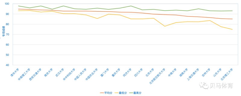 2021年男足各高水平招生高校拟录取分数详细情况