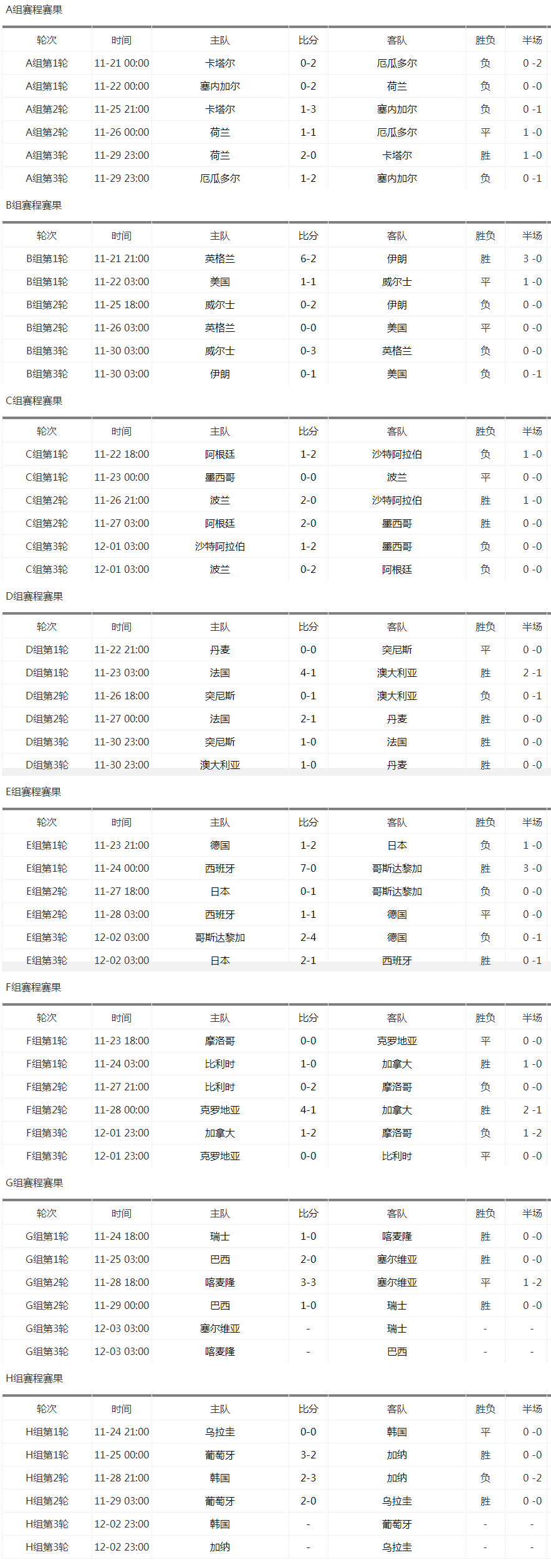 2022世界杯战绩表格