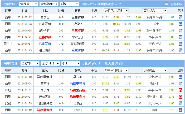 巴萨VS马竞赔率：主队过热 床单军团欲捧杯而归