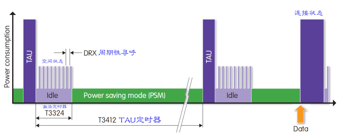 利尔达NB-IOT的PSM和eDRX低功耗模式笔记