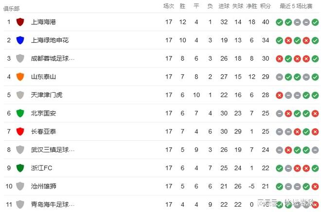 从而一举从联赛倒数第二上升到了中超积分榜的第11位