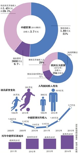 而中超联赛则达到8：1：1甚至是9：1：0